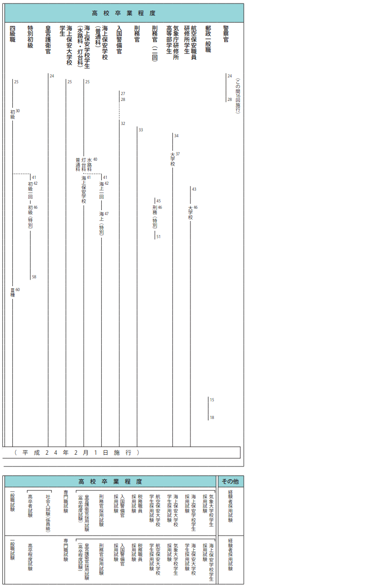 国家公務員採用試験の変遷2