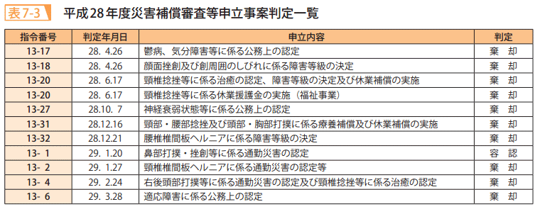 表7－3　平成28年度災害補償審査等申立事案判定一覧