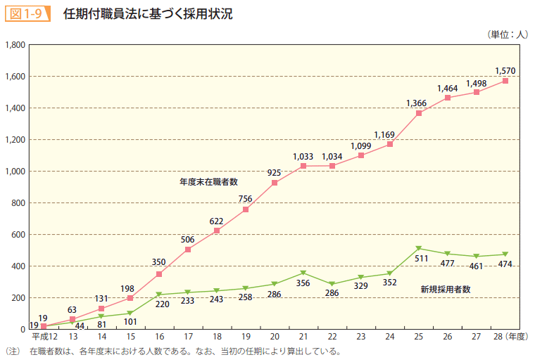 図1-9 任期付職員法に基づく採用状況
