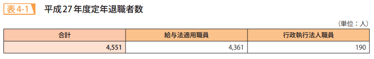 表4－1　平成27年度定年退職者数