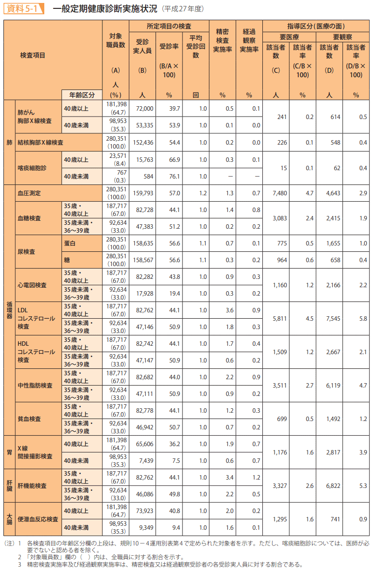 資料5－1　一般定期健康診断実施状況（平成27年度）