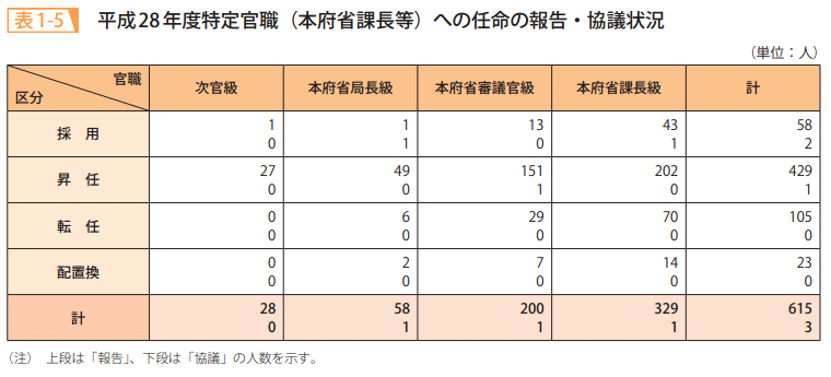 表1-5 平成28年度特定官職(本府省課長等)への任命の報告・協議状況