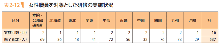 表2-12 女性職員を対象とした研修の実施状況