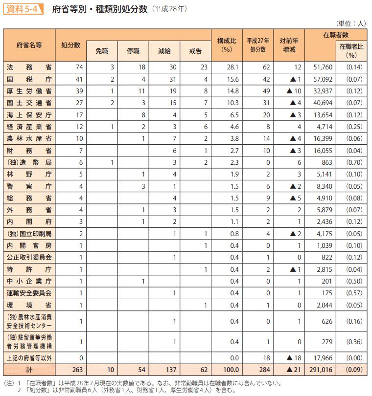 資料5－4　府省等別・種類別処分数（平成28年）