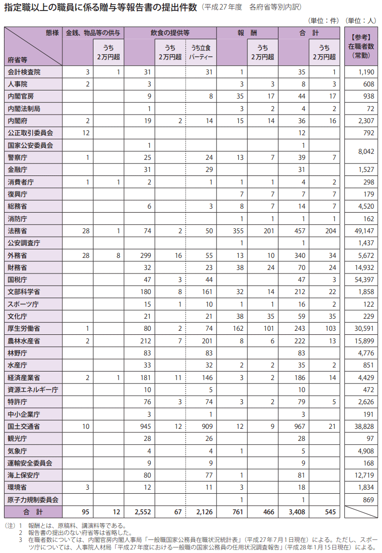 第2編補足資料　指定職以上の職員に係る贈与等報告書の提出件数（平成27年度　各府省等別内訳）