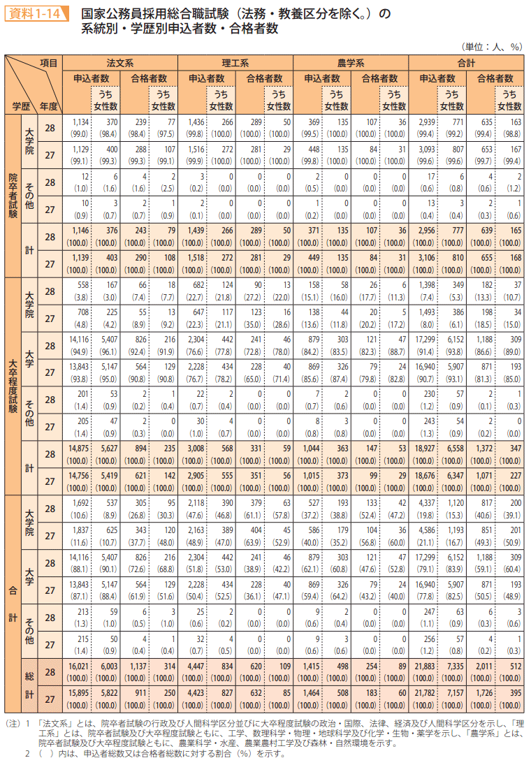 資料1－14　国家公務員採用総合職試験（法務・教養区分を除く。）の系統別・学歴別申込者数・合格者数