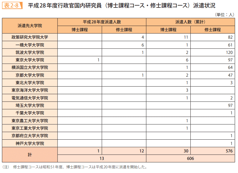 表2-8 平成28年度行政官国内研究員(博士課程コース・修士課程コース)派遣状況