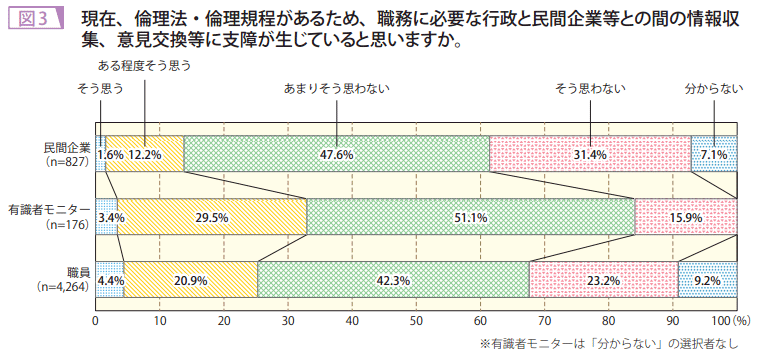 図3 現在、倫理法・倫理規程があるため、職務に必要な行政と民間企業等との間の情報収集、意見交換等に支障が生じていると思いますか。