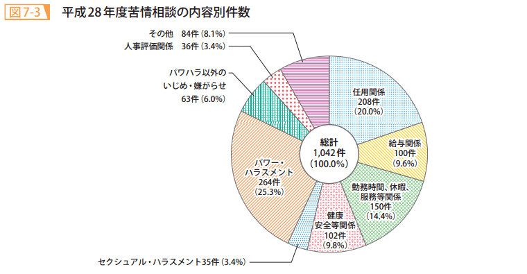 図7-3 平成28年度苦情相談の内容別件数