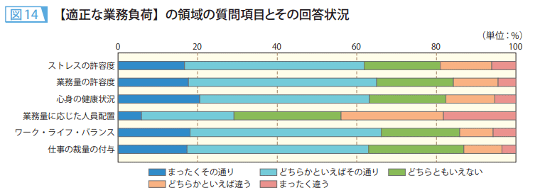 図14 【適正な業務負荷】の領域の質問項目とその回答状況
