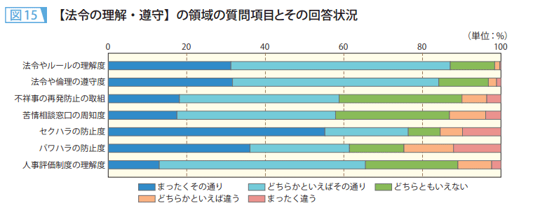 図15 【法令の理解・遵守】の領域の質問項目とその回答状況