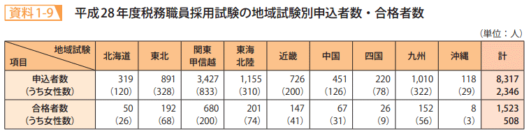 資料1－9　平成28年度税務職員採用試験の地域試験別申込者数・合格者数