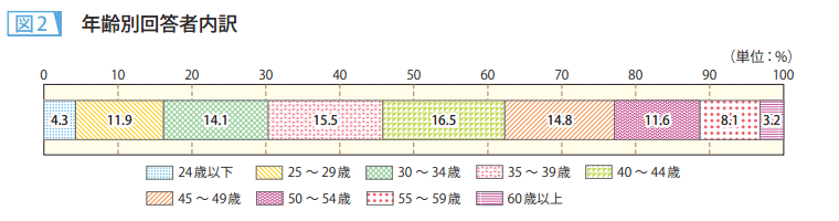 図2 年齢別回答者内訳