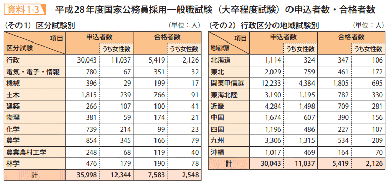 資料1－3　平成28年度国家公務員採用一般職試験（大卒程度試験）の申込者数・合格者数