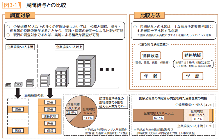 図3－1　民間給与との比較