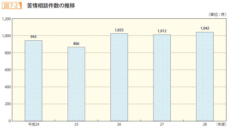 図7-2 苦情相談件数の推移