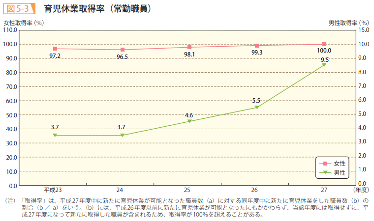 図5-3 育児休業取得率(常勤職員)