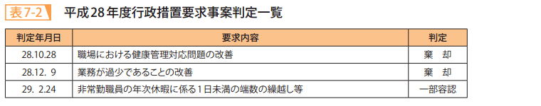表7－2　平成28年度行政措置要求事案判定一覧