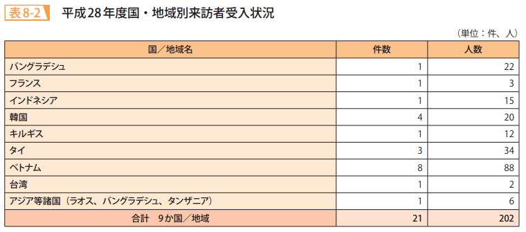 表8－2　平成28年度国・地域別来訪者受入状況
