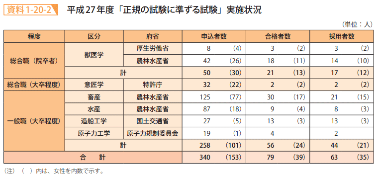 資料1－20－2　平成27年度「正規の試験に準ずる試験」実施状況