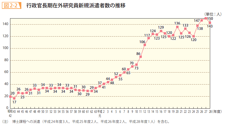 図2-2 行政官長期在外研究員新規派遣者数の推移