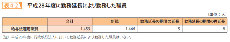 表4－2　平成28年度に勤務延長により勤務した職員