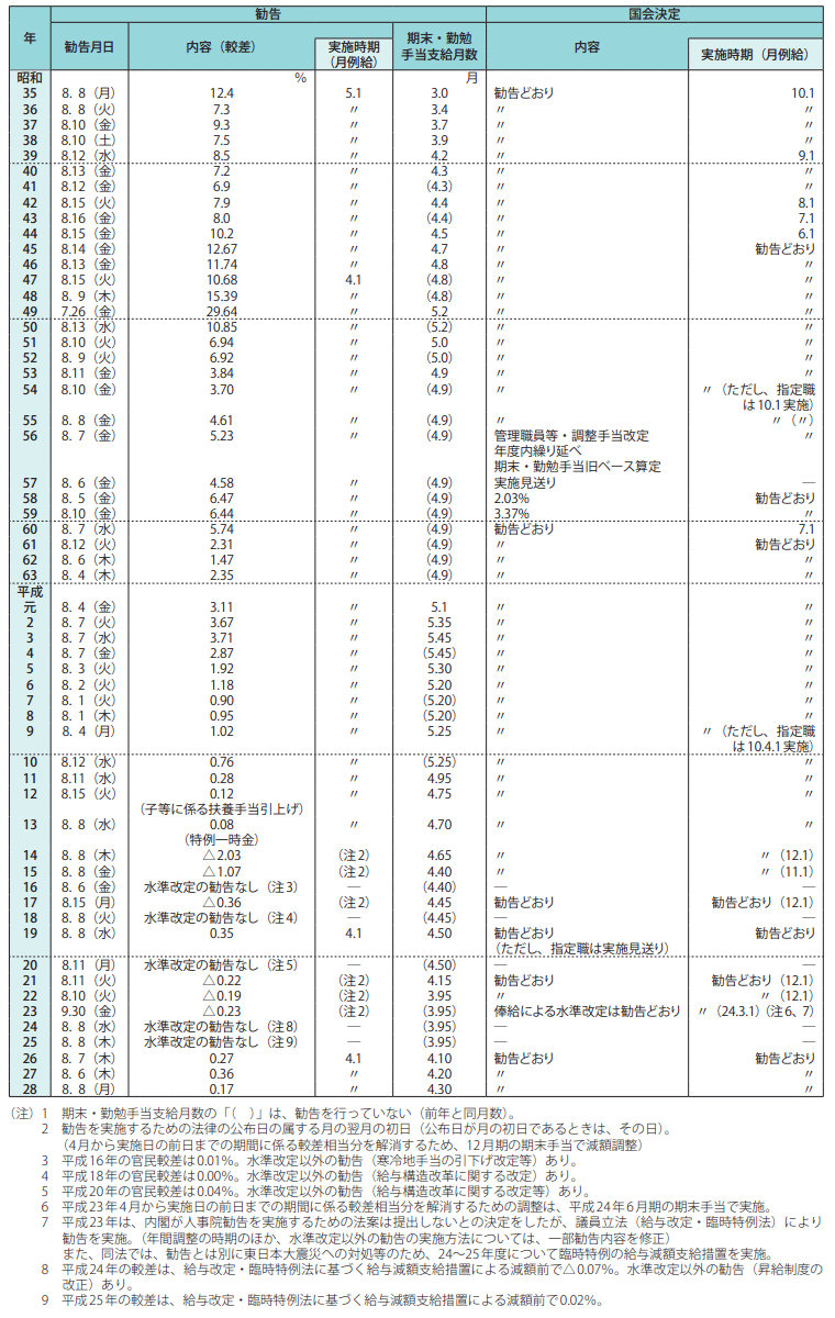 長期統計等資料5　人事院給与勧告と実施状況の概要（現行のラスパイレス方式による勧告の確立後）