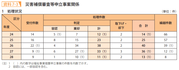 資料7－3　災害補償審査等申立事案関係1