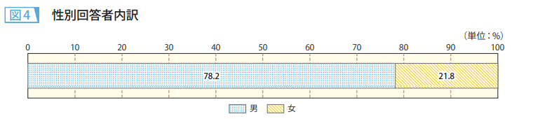 図4 性別回答者内訳