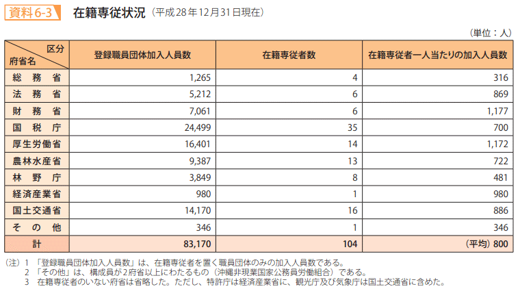 資料6－3　在籍専従状況（平成28年12月31日現在）