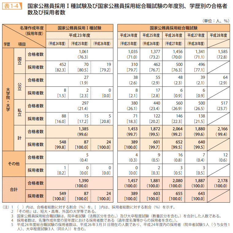表1-4 国家公務員採用Ⅰ種試験及び国家公務員採用総合職試験の年度別、学歴別の合格者数及び採用者数