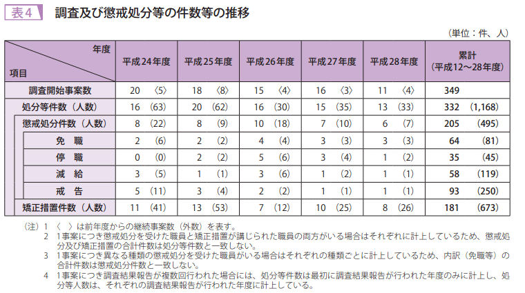表4 調査及び懲戒処分等の件数等の推移