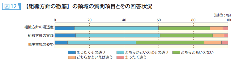 図12 【組織方針の徹底】の領域の質問項目とその回答状況