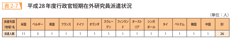 表2-7 平成28年度行政官短期在外研究員派遣状況