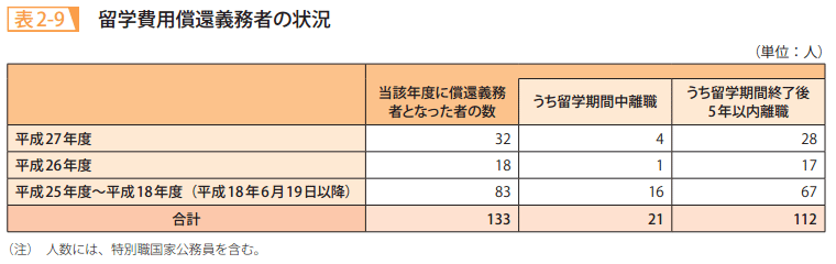 表2－9　留学費用償還義務者の状況