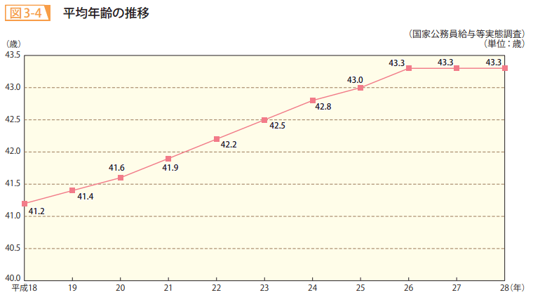 図3-4 平均年齢の推移
