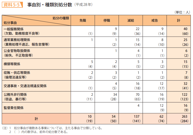 資料5－5　事由別・種類別処分数（平成28年）