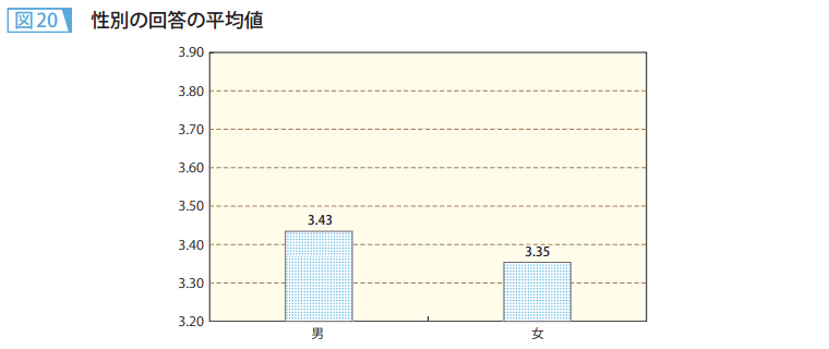 図20 性別の回答の平均値