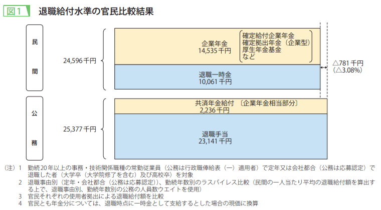 図1 退職給付水準の官民比較結果