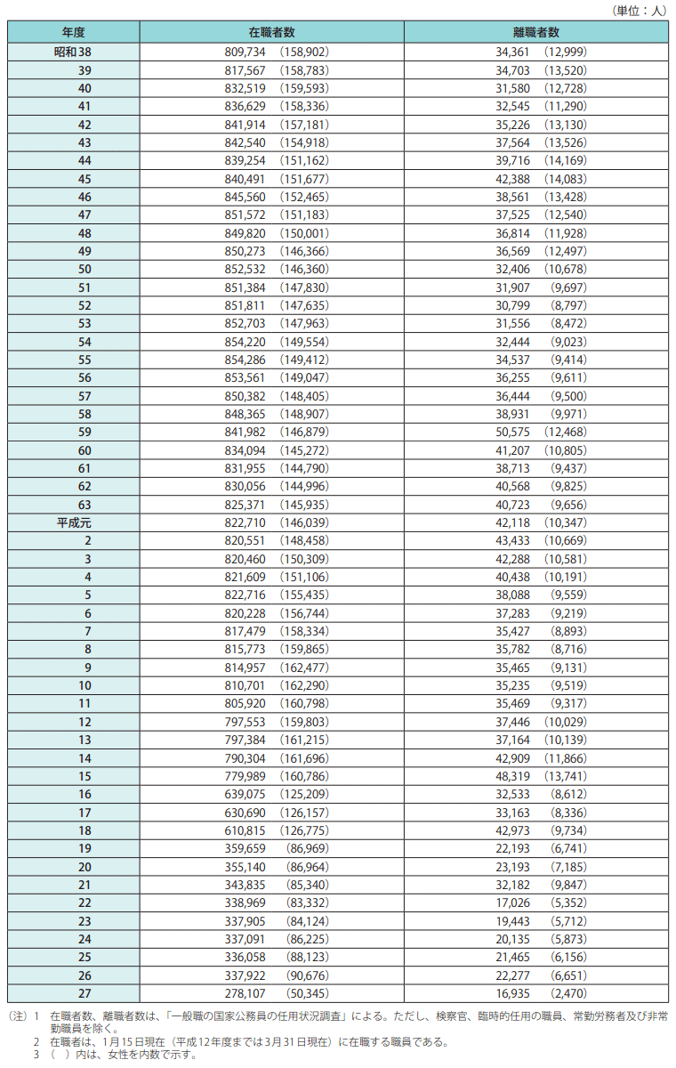 長期統計等資料3　一般職国家公務員の在職者・離職者数の推移