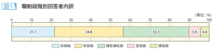 図1 職制段階別回答者内訳