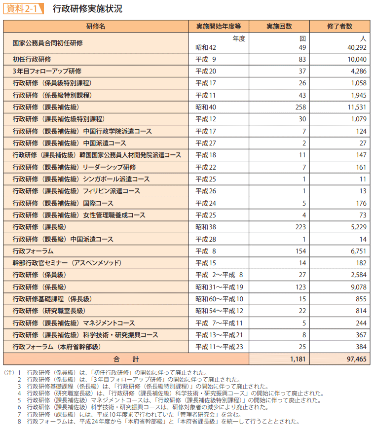 資料2－1　行政研修実施状況