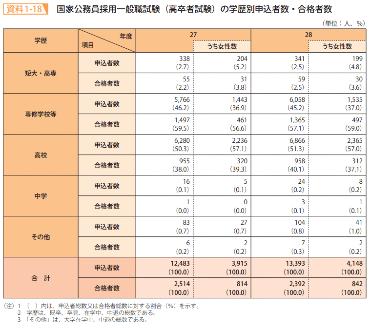 資料1－18　国家公務員採用一般職試験（高卒者試験）の学歴別申込者数・合格者数