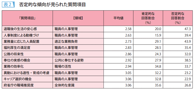 表2 否定的な傾向が見られた質問項目