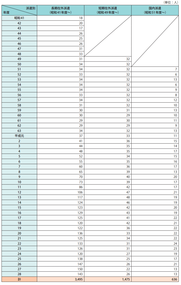 長期統計等資料4　行政官派遣研究員制度の年度別派遣状況（昭和41年度～平成28年度）