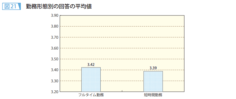 図21 勤務形態別の回答の平均値