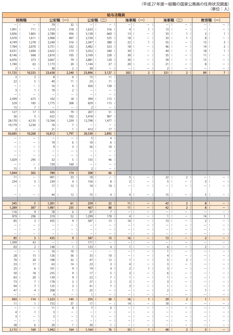 資料1－21　平成27年度における職員の在職、離職状況等2