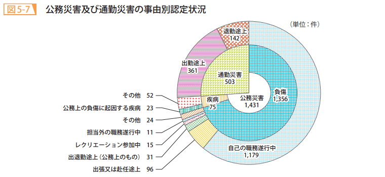 図5-7 公務災害及び通勤災害の事由別認定状況