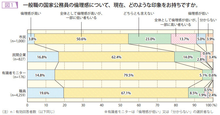 図1 一般職の国家公務員の倫理感について、現在、どのような印象をお持ちですか。