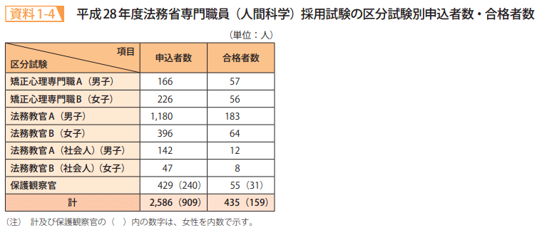 資料1－4　平成28年度法務省専門職員（人間科学）採用試験の区分試験別申込者数・合格者数
